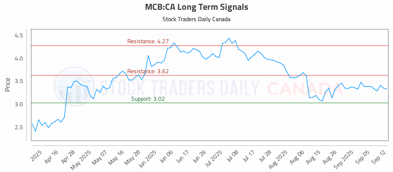 Stock Chart for MCB:CA