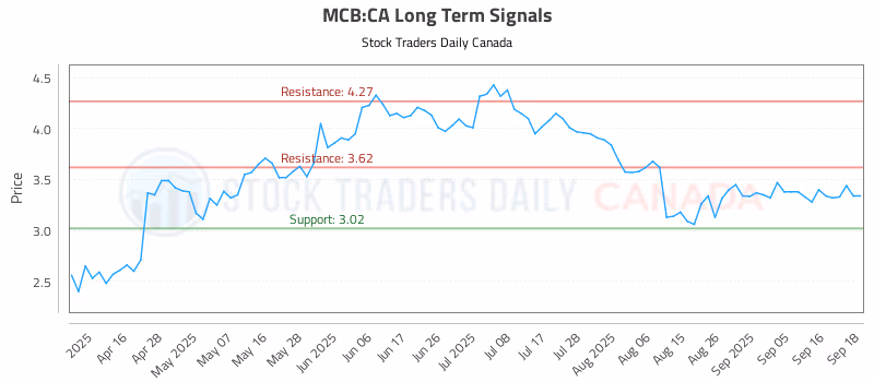 Stock Chart for MCB:CA