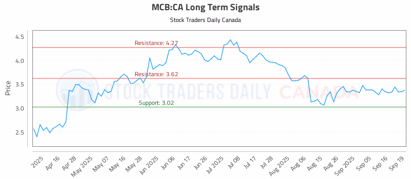 Stock Chart for MCB:CA