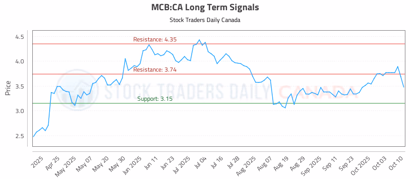 Stock Chart for MCB:CA