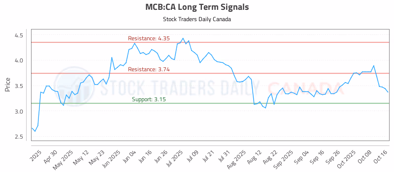 Stock Chart for MCB:CA