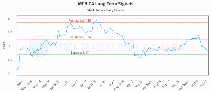 Stock Chart for MCB:CA