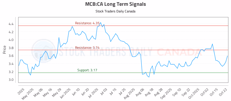 Stock Chart for MCB:CA