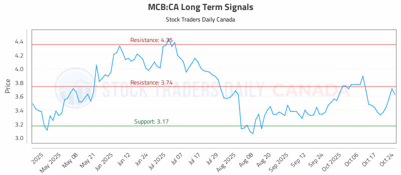 Stock Chart for MCB:CA