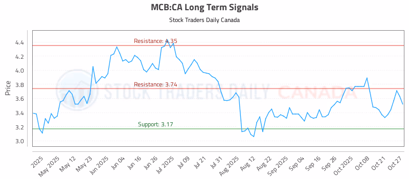Stock Chart for MCB:CA