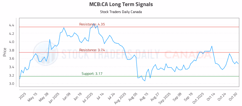 Stock Chart for MCB:CA