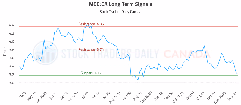 Stock Chart for MCB:CA