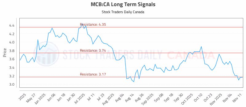 Stock Chart for MCB:CA