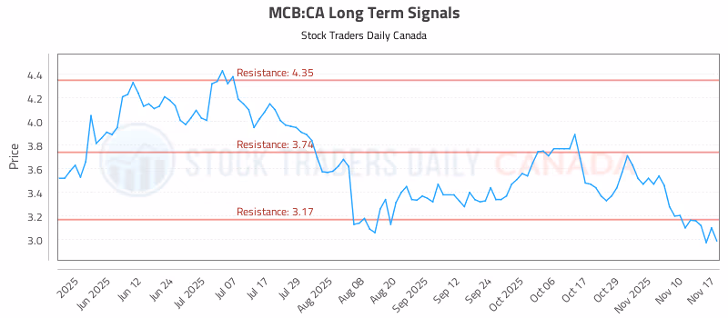Stock Chart for MCB:CA
