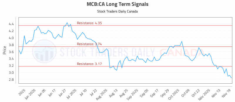 Stock Chart for MCB:CA
