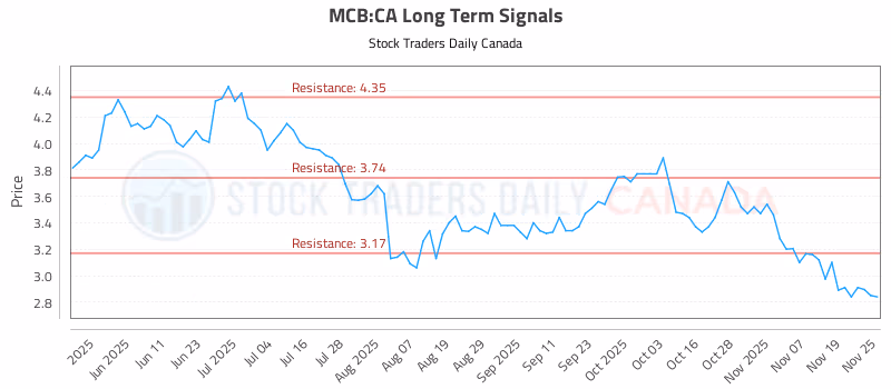 Stock Chart for MCB:CA