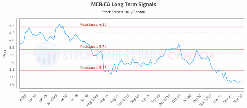 Stock Chart for MCB:CA