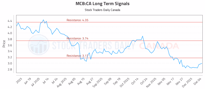 Stock Chart for MCB:CA