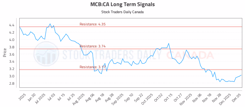 Stock Chart for MCB:CA