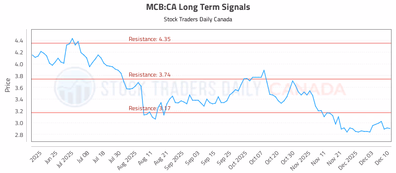 Stock Chart for MCB:CA