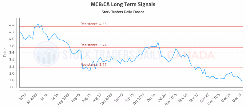 Stock Chart for MCB:CA