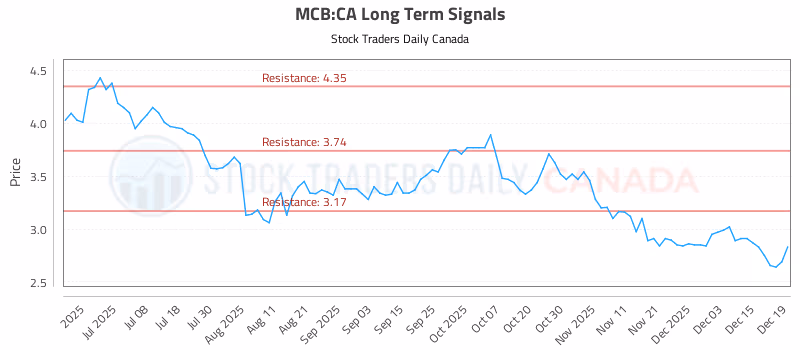 Stock Chart for MCB:CA
