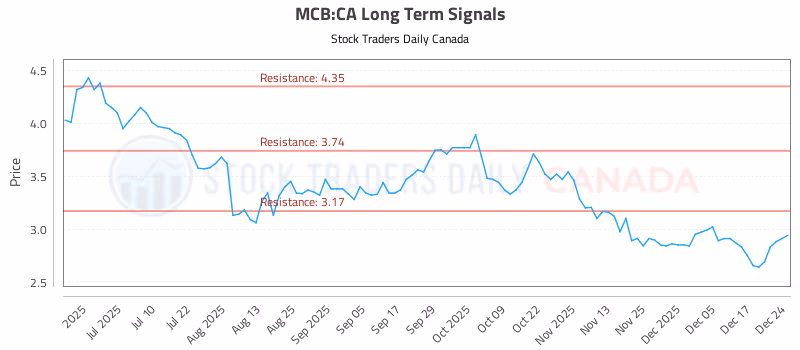 Stock Chart for MCB:CA