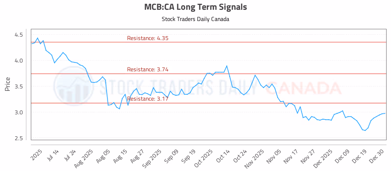 Stock Chart for MCB:CA