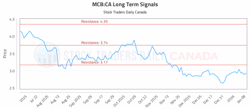 Stock Chart for MCB:CA