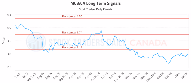 Stock Chart for MCB:CA