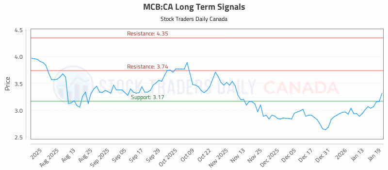Stock Chart for MCB:CA