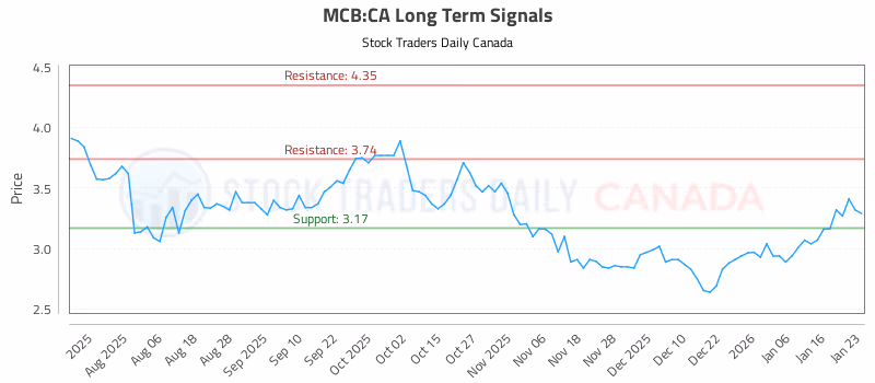 Stock Chart for MCB:CA