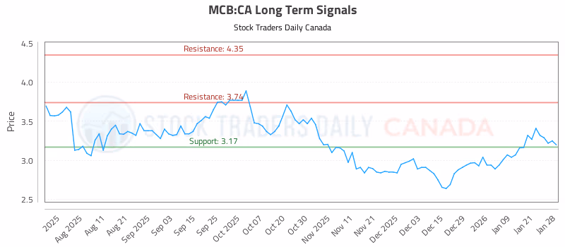 Stock Chart for MCB:CA
