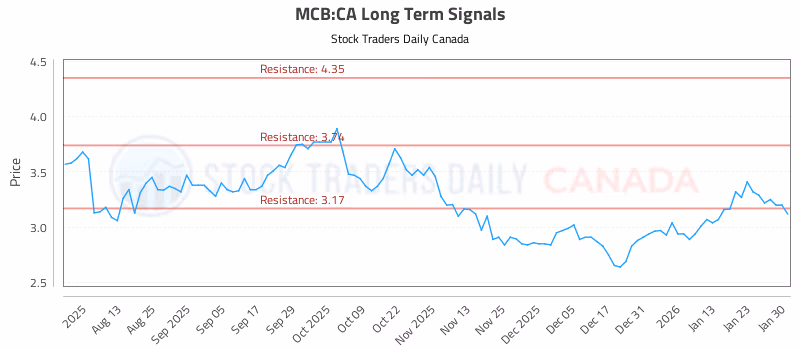 Stock Chart for MCB:CA