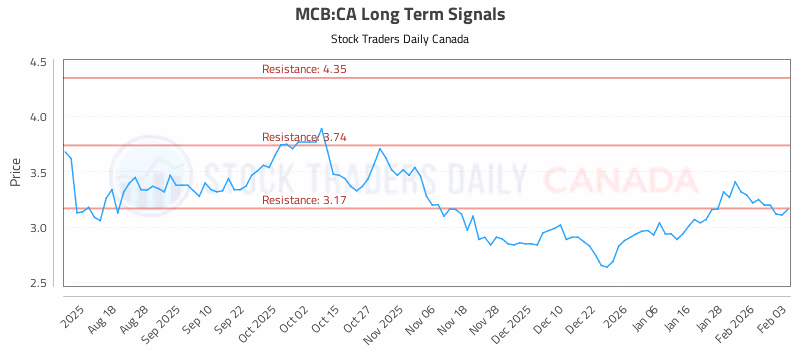 Stock Chart for MCB:CA