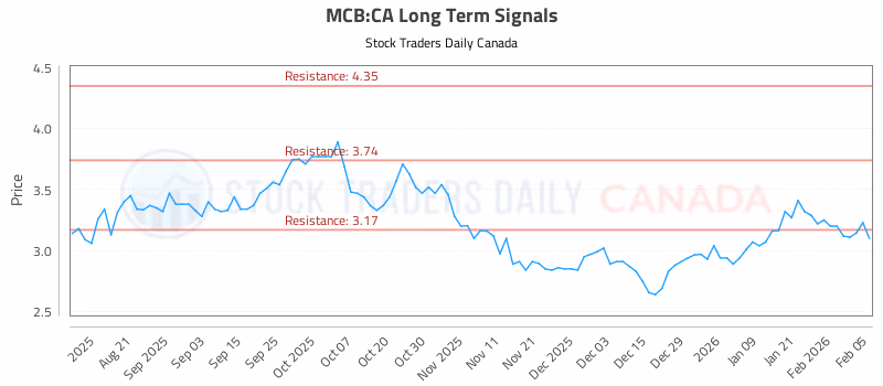 Stock Chart for MCB:CA