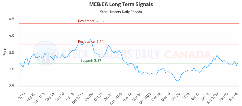 Stock Chart for MCB:CA