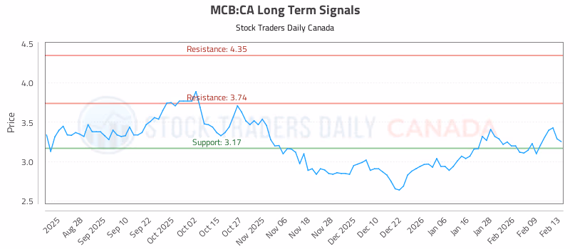 Stock Chart for MCB:CA