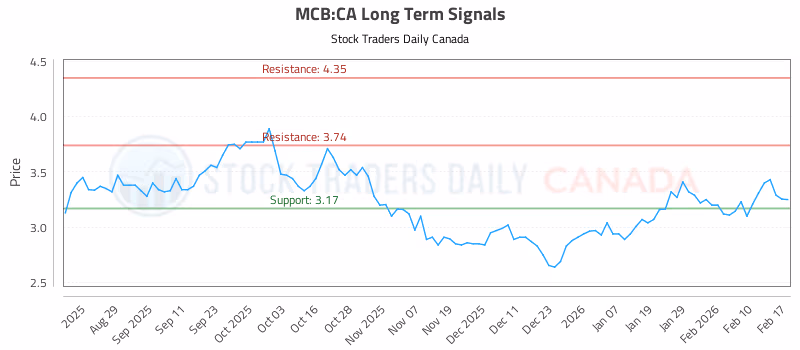 Stock Chart for MCB:CA