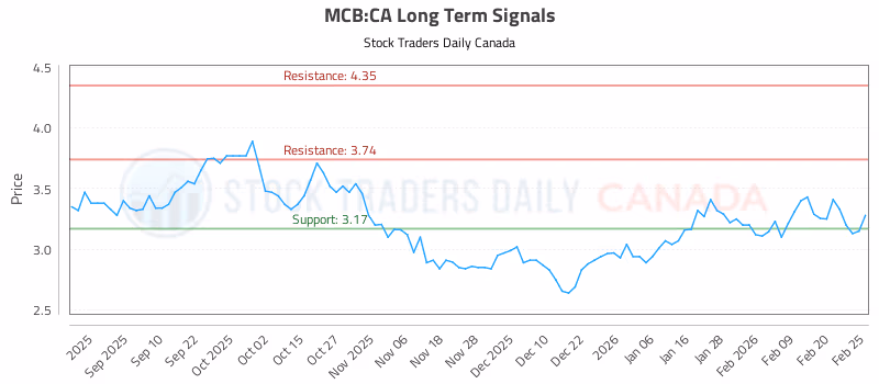 Stock Chart for MCB:CA