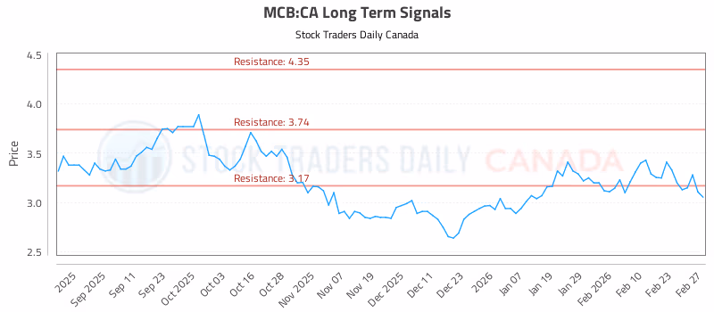 Stock Chart for MCB:CA