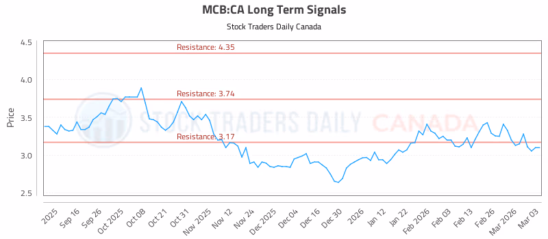 Stock Chart for MCB:CA