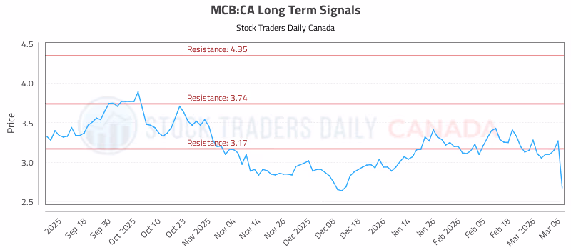 Stock Chart for MCB:CA