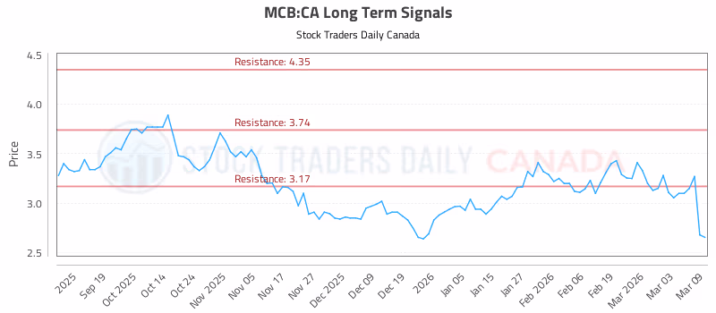 Stock Chart for MCB:CA