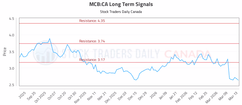 Stock Chart for MCB:CA