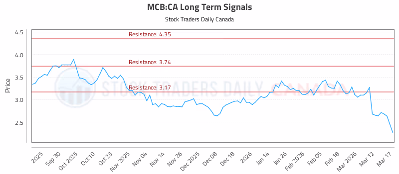 Stock Chart for MCB:CA