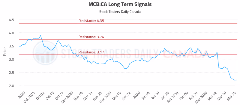 Stock Chart for MCB:CA