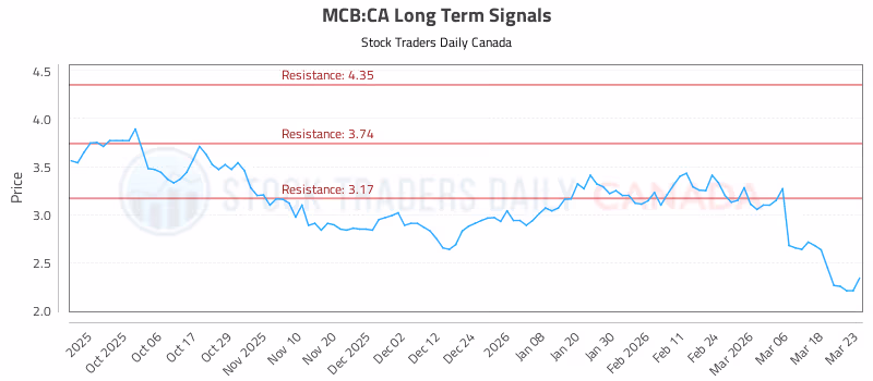 Stock Chart for MCB:CA