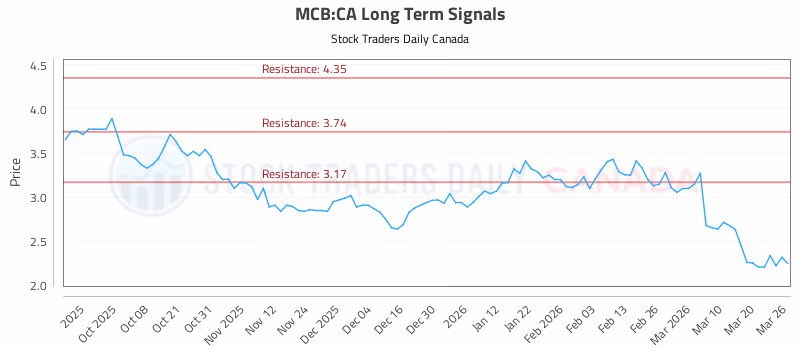 Stock Chart for MCB:CA
