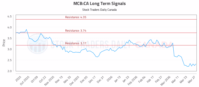 Stock Chart for MCB:CA
