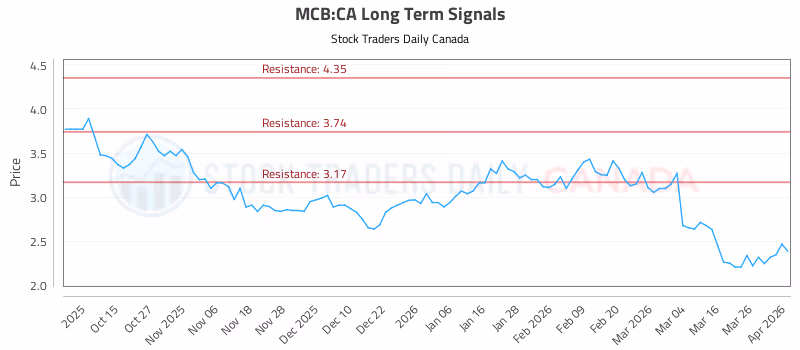 Stock Chart for MCB:CA