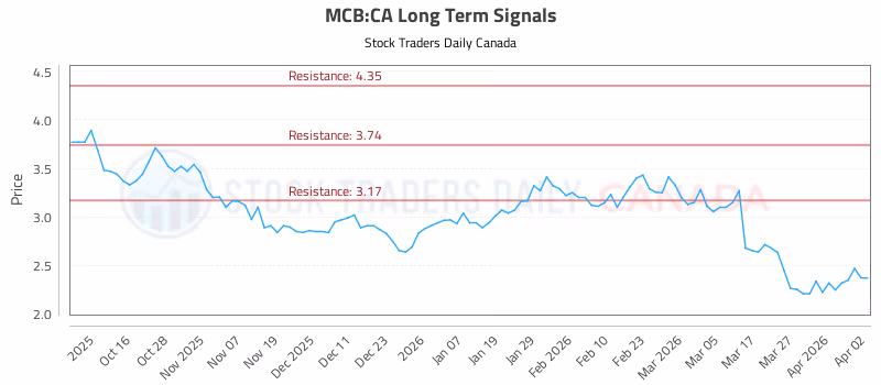 Stock Chart for MCB:CA