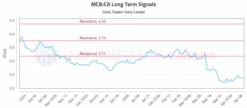 Stock Chart for MCB:CA