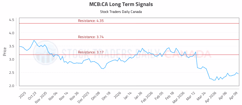 Stock Chart for MCB:CA