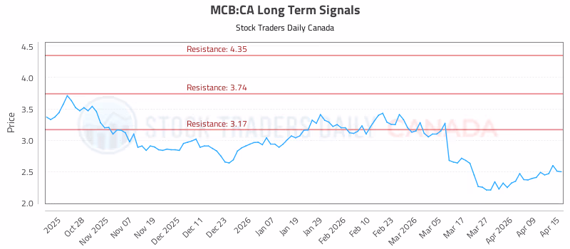 Stock Chart for MCB:CA